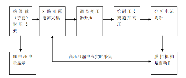 自動(dòng)脫扣型絕緣靴(手套) 耐壓支架(顯示)工作原理與操作說(shuō)明